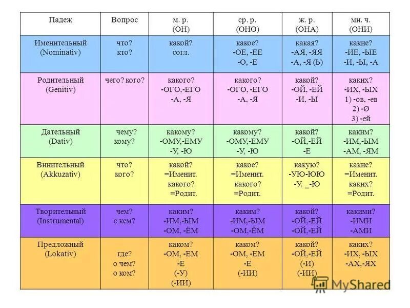 Таблица падежей для иностранцев. Таблица падежей русского языка для иностранцев. Русские падежи для иностранцев таблица. Падежи русского языка для иностранцев. Какие падежи есть в английском