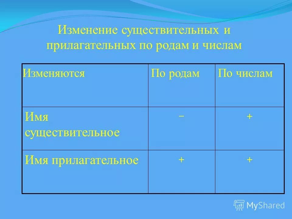 Существительные изменяются по временам