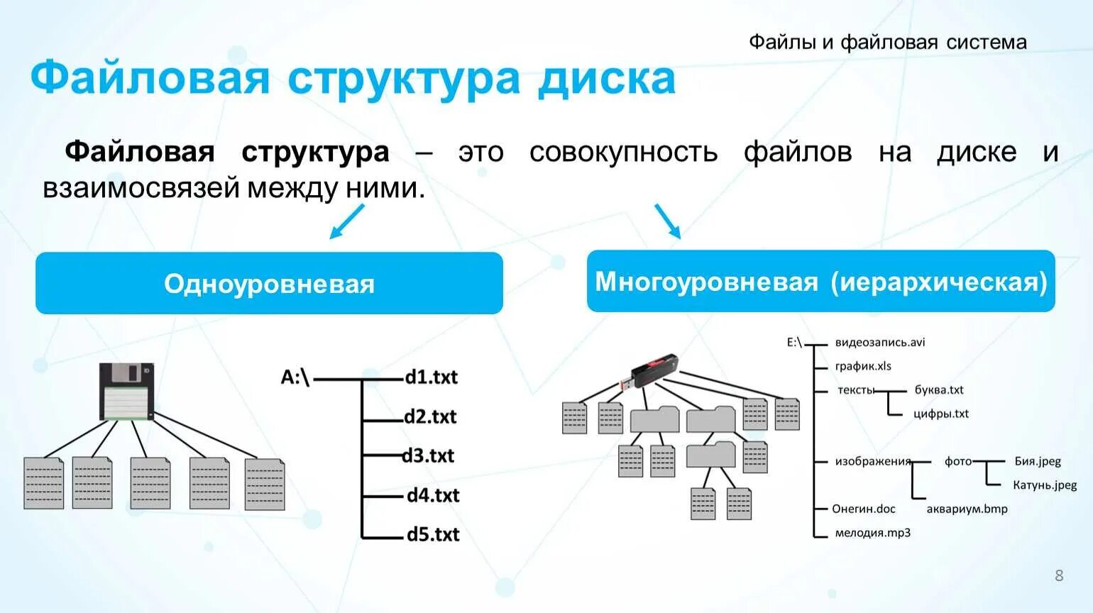 Определите организацию хранения данных. Файловая система. Многоуровневая структура файлов. Структура файловой системы. Многоуровневая файловая система.