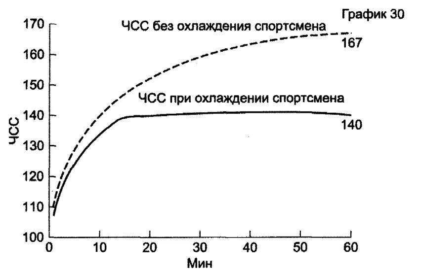 На графике изображено зависимости частоты пульса гимнаста. График изменения ЧСС. График частоты сердечных сокращений после нагрузки. График зависимости ЧСС от нагрузки во времени. Зависимость пульса от частоты нагрузки.