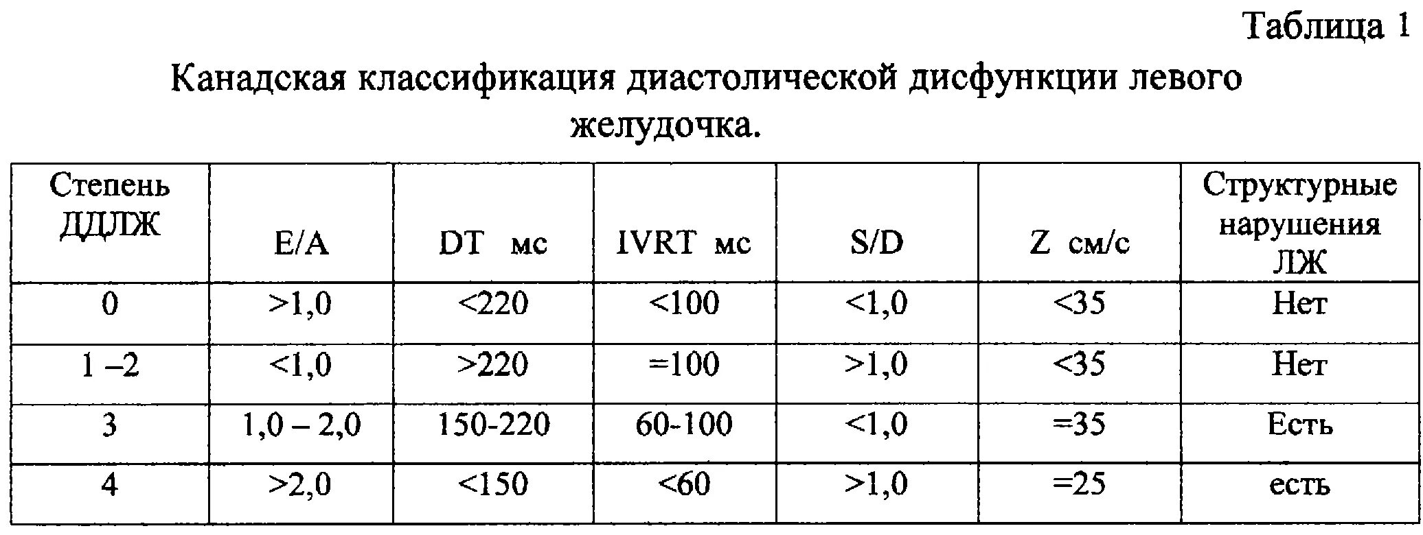 Показатели диастолической функции левого желудочка норма. Диастолическая дисфункция левого желудочка 1 типа что это такое. Диастолическая дисфункция лж 1 типа. Диастолическая дисфункция левого желудочка 1 типа по ЭХОКГ.