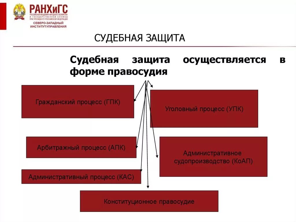 Судебная форма защиты осуществляется. Подведомственность административных дел КАС РФ схема. Судебная защита осуществляется. Административное судопроизводство это судебная защита. Судебная защита схема.