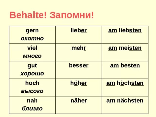 Сравнительные прилагательные немецкий. Сравнительная степень в немецком языке исключения. Сравнительная степень прилагательных в немецком языке исключения. Сравнительная степень прилагательного в немецком. Степени сравнения прилагательных в немецком языке исключения.