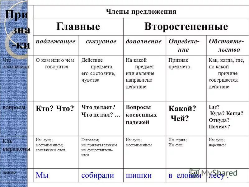 5 русских предложений. Как определять члены предложения таблица. Члены предложения в русском языке таблица. Члены предложения и их определения. Как определить главные члены предложения.