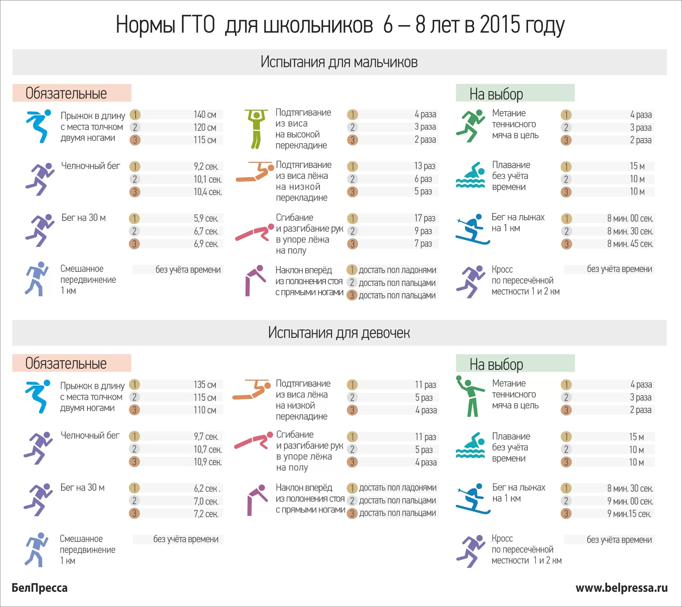 Нормы гто 9 10. ГТО 2005 год нормативы. Нормативы ГТО для детей 9-10 лет мальчику. Нормы ГТО для детей 6-8 лет девочки. Нормы ГТО 6 лет дошкольники.