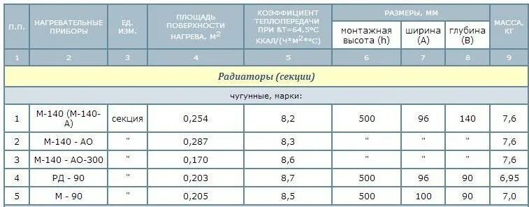 Площадь окраски чугунной. Площадь 1 секции чугунного радиатора МС-140. Площадь батареи чугунной 1 секции. Площадь нагрева 1 секции чугунного радиатора МС-140. Радиатор чугунный площадь покраски 1 секции.