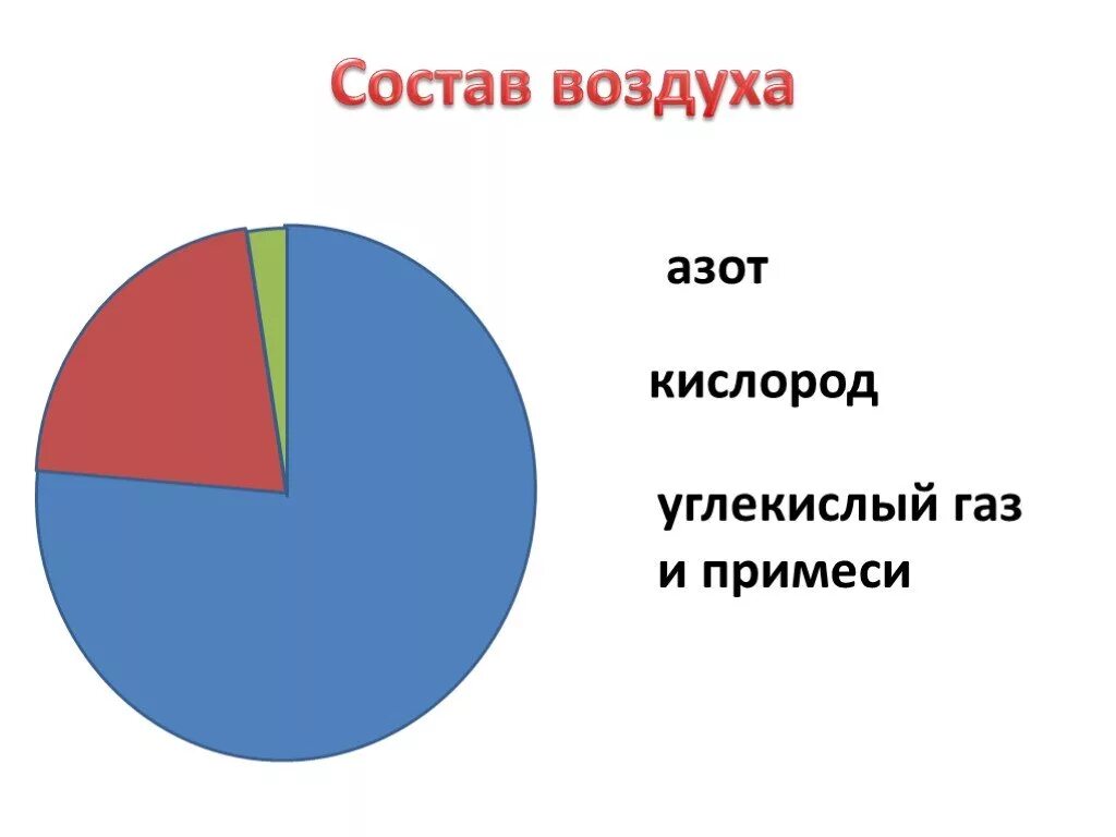 Соотношение азота и кислорода