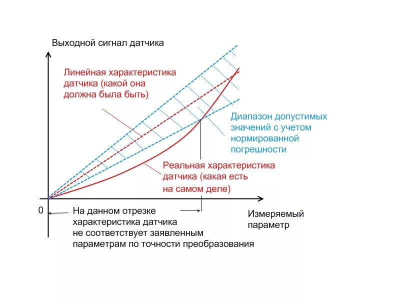 Диапазон выходного сигнала