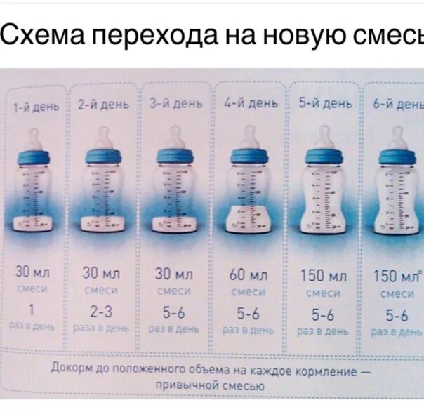 Как правильно вводить смесь. Схема перехода на новую смесь. схема ввода новой смеси. схема перехода с одной смеси на другую. схема введения новой смеси.