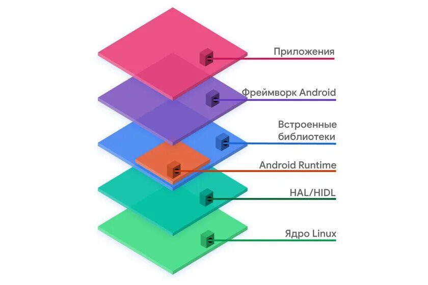 Open android project. Android open source project. уровни программного стека андроид. android aosp. слой isos.