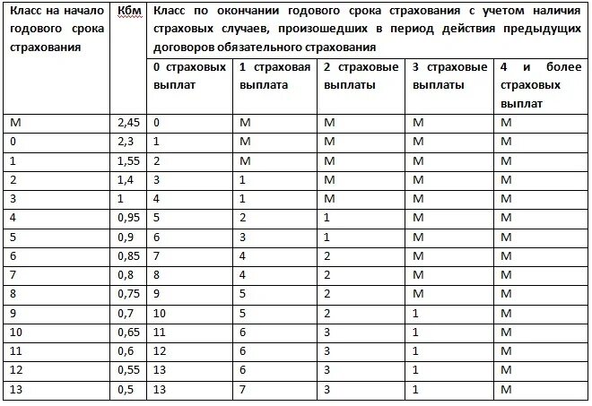 Коэффициент страховки водителя. Таблица коэффициентов расчета страховки ОСАГО. Коэффициент КБМ В ОСАГО таблица 2022 по стажу. Коэффициент водителя в страховке ОСАГО. КБМ по ОСАГО 2022.