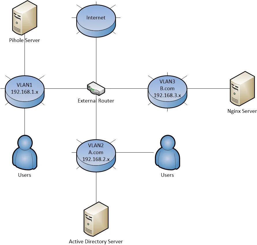 Internal redirect