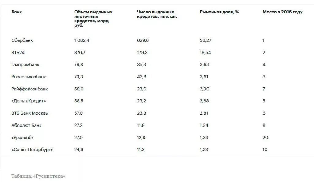 Список ипотечных. Кредитный рейтинг банков России 2021. Рейтинг банков России 2021 таблица. Список ипотечных банков. Рейтинг банков по количеству выданных ипотек.