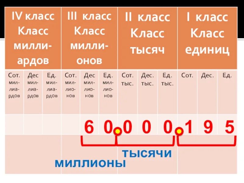 Класс миллионов. Класс миллионов и класс миллиардов. Таблица класс миллионов и класс миллиардов 4 класс. Класс миллионов и класс миллиардов 4 класс. 4 сотни тысяч 9 десятков