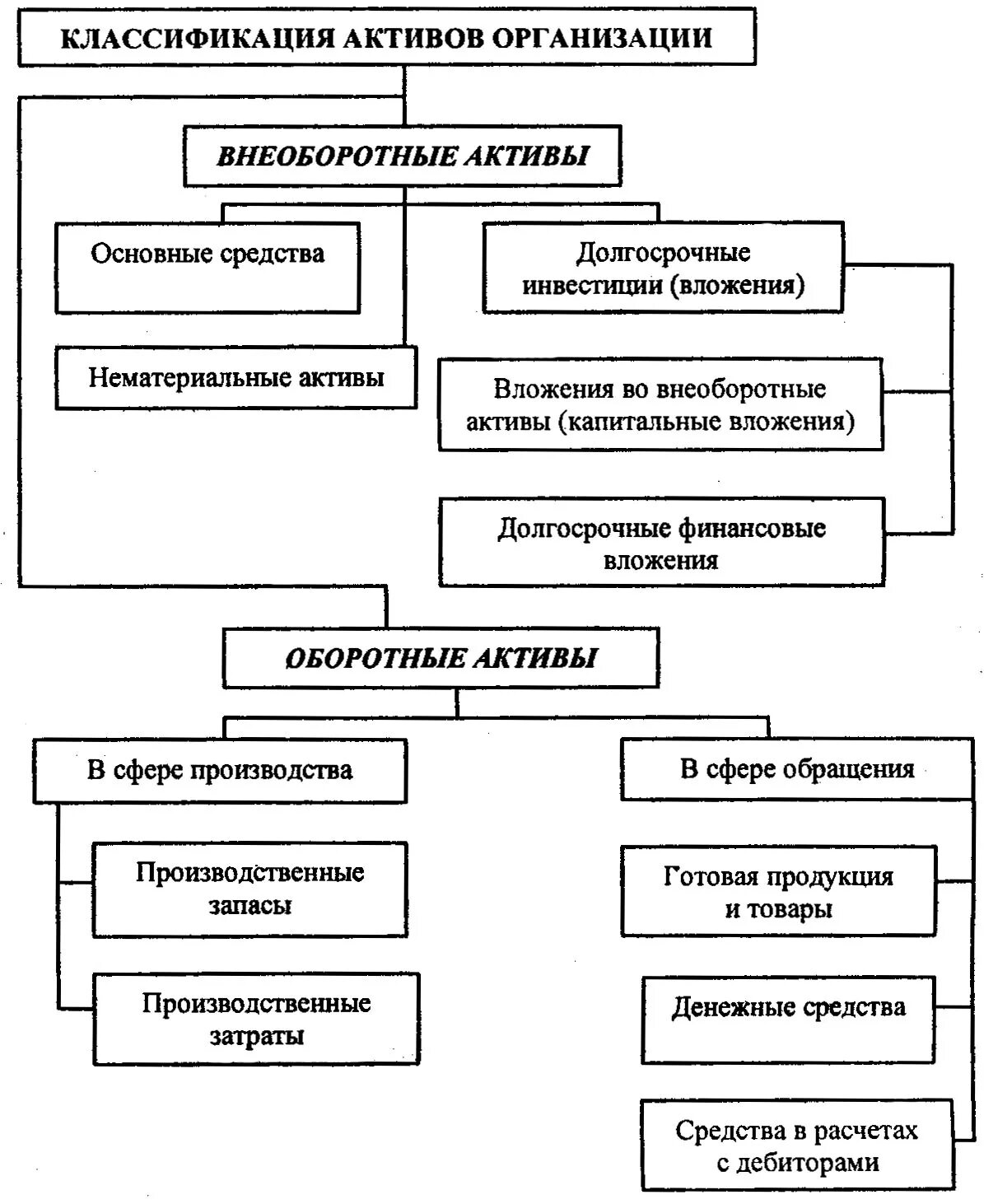 Классификация внеоборотных активов. Классификация внеоборотных активов схема. Классификация внеоборотных активов предприятия. Классификация нематериальных активов схема. Активы предприятия роль