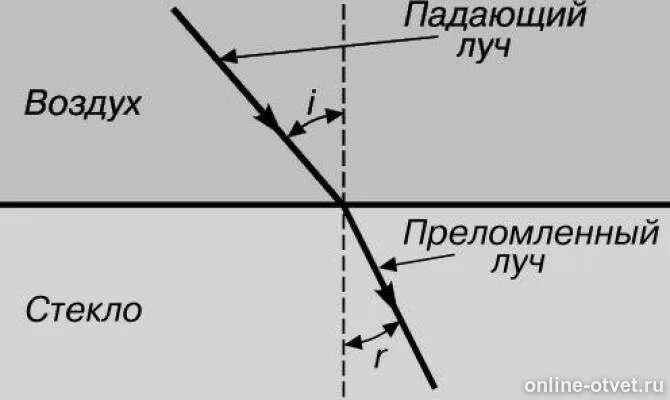 Луч пал. Преломление луча воздух стекло. Преломление изображения. Ход лучей воздух стекло. Преломление лучей.