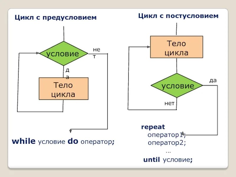 Информатика 7 класс циклы. Цикл с предусловием и постусловием. Цикл с предусловием в с++ блок схема. Структура цикл с постусловием с предусловием. Оператор цикла с предусловием.