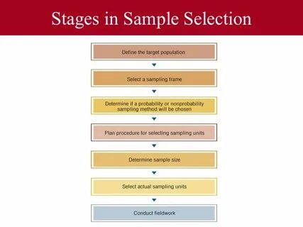 Sampling selection
