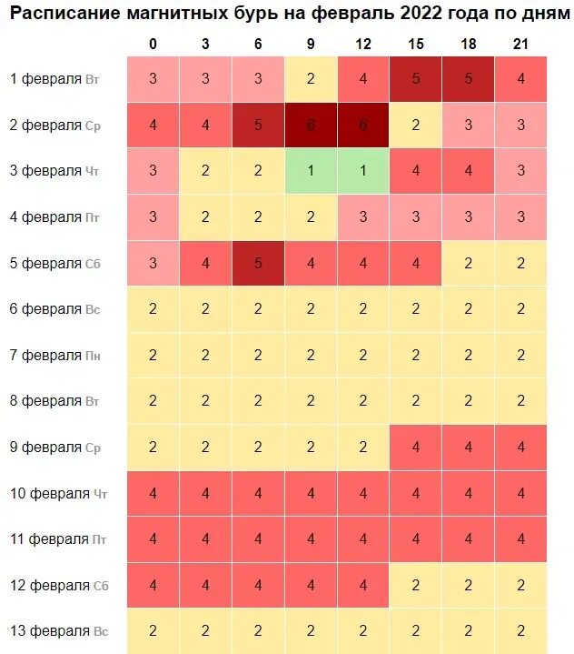 Таблица магнитных бурь в феврале. Расписание магнитных бурь 2022. Календарь магнитных бурь на 2022 год. Магнитные бури в феврале 2022. Магнитные бури в 2022 году.