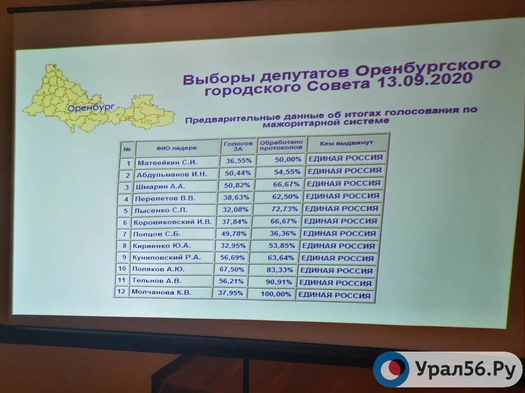 Результаты выборов по Оренбургу.