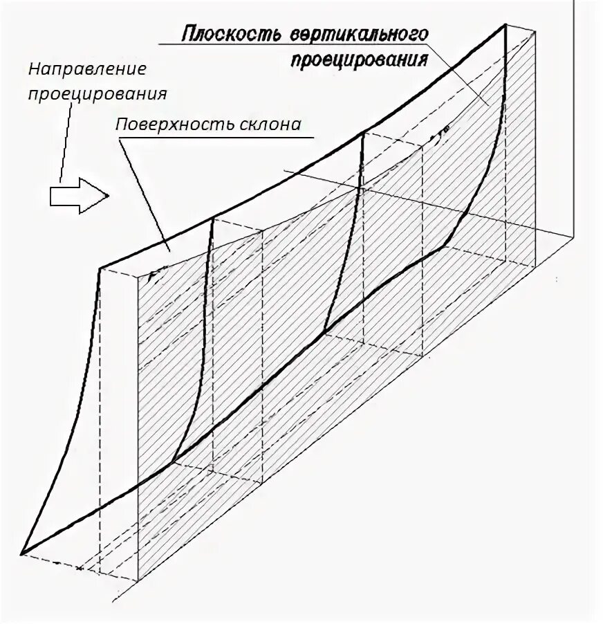 Линии в вертикальной плоскости и. Плоскость вертикала.