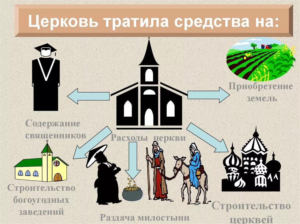 Схема организации христианской церкви в средневековье. Христианская Церковь в раннее средневековье. Организация церкви в средние века. Христианская Церковь в раннее средневековье схема.