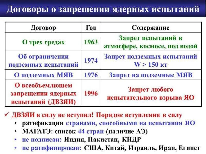 Договор о запрете ядерных испытаний сша. Договор о запрещении ядерных испытаний. Договор о запрете ядерного оружия. Договор о всеобъемлющем запрещении ядерных испытаний 1996. Договор о запрете ядерных испытаний.