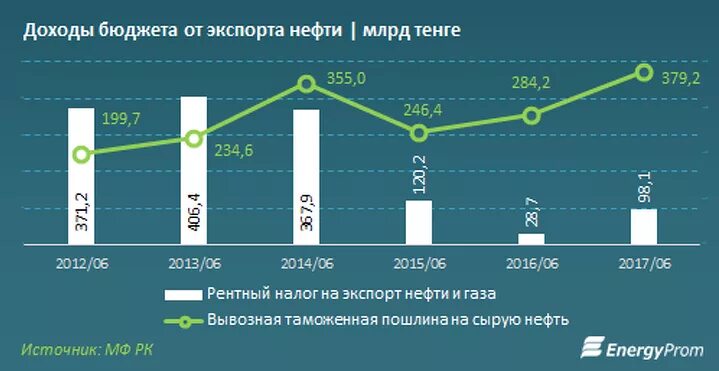 Доходы бюджета от экспорта. Доходы ро от экспорта нефти и газа по годам. Доля доходов от нефти и газа в бюджете россии 2020. Доходы бюджета от экспорта. Доходы бюджета от экспорта.