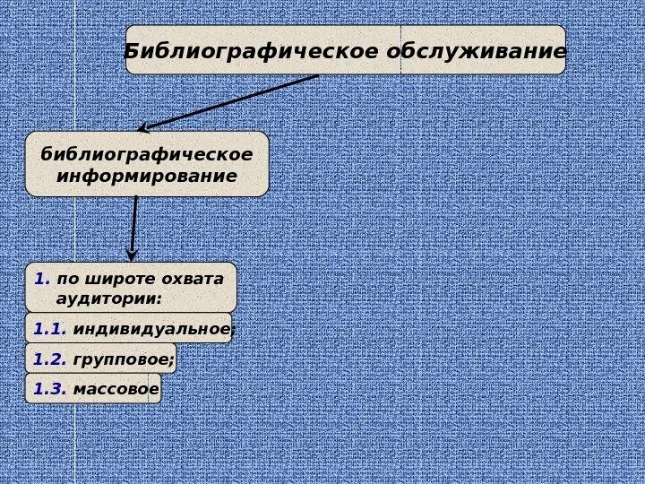 Библиографическое информирование. Каналы библиографического информирования. Библиография методические рекомендации. Справочно-библиографическое обслуживание. Абоненты библиографического информирования.