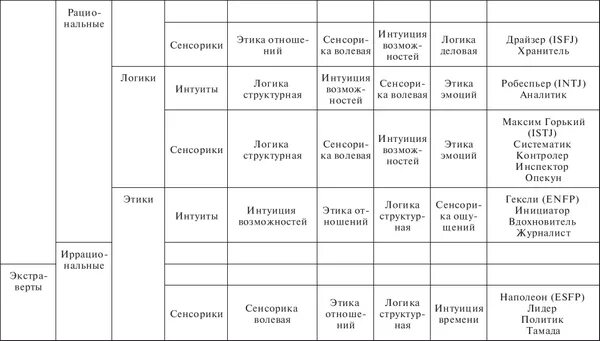 Beliefs characteristic of different types of personality disorders I. Passive-ag