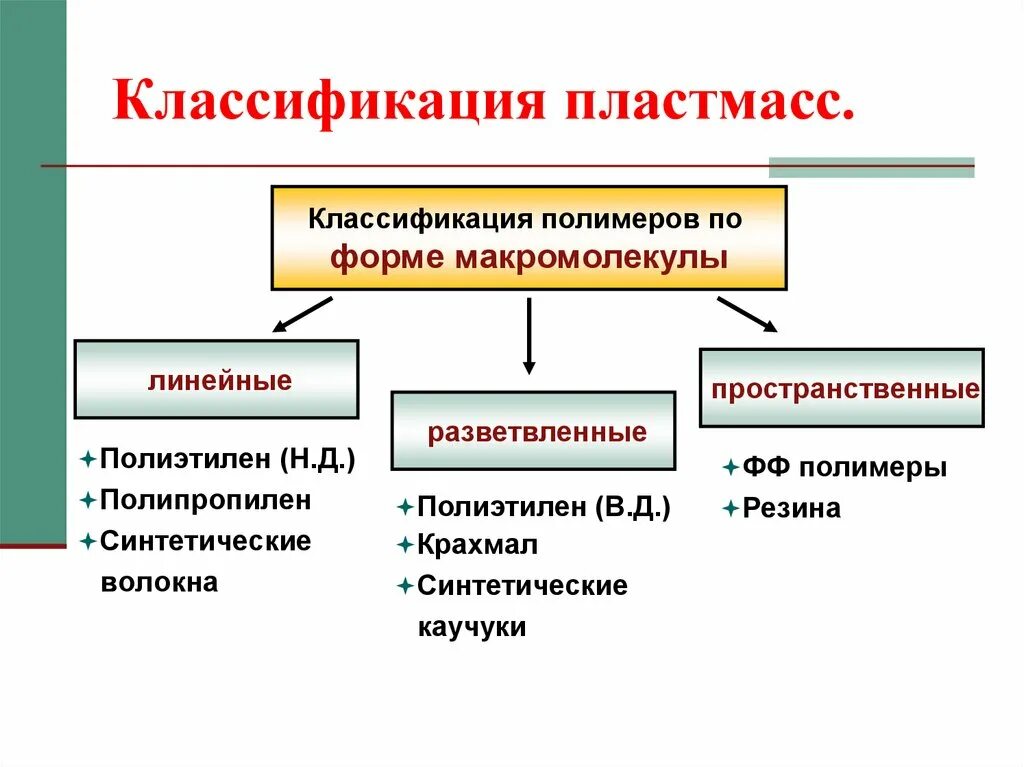 Природные полимеры презентация. Схема 10 классификация полимеров. Синтетические полимеры схема. Классификация полимеров таблица с примерами. Классификация полимеров 11 класс.