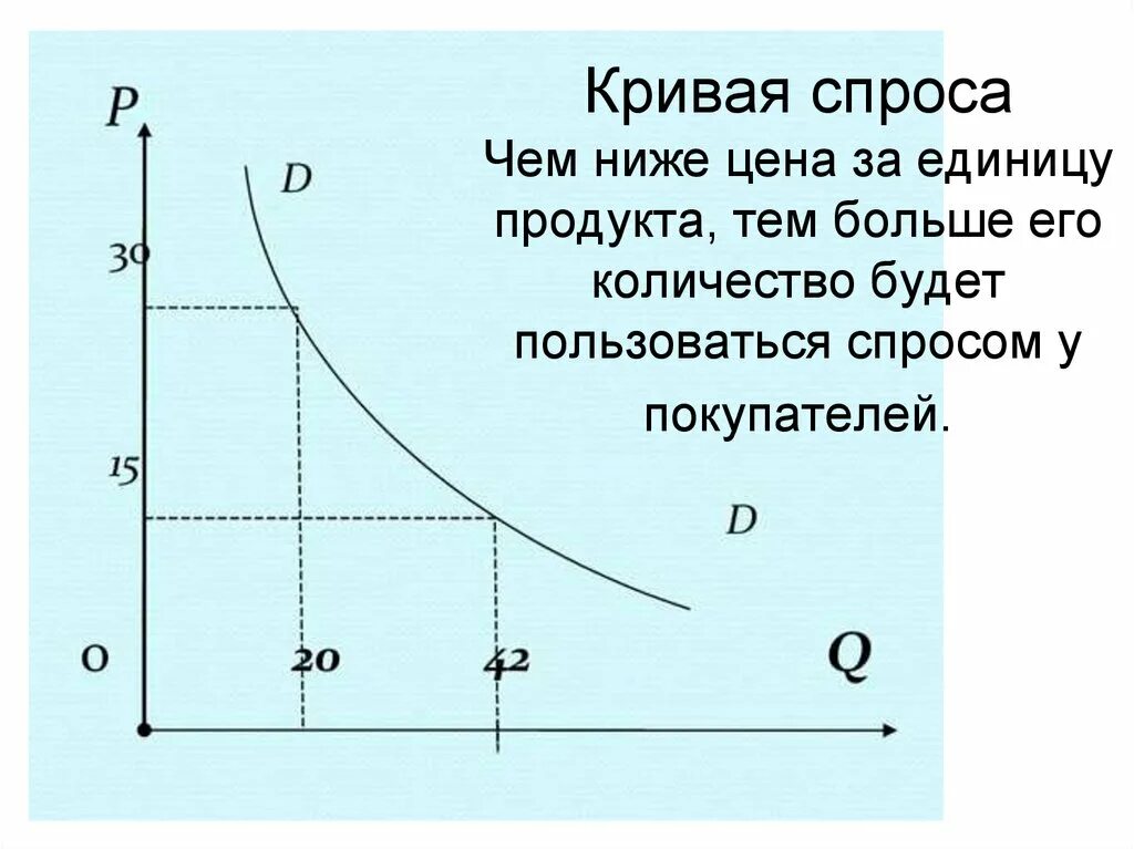 Почему кривая спроса