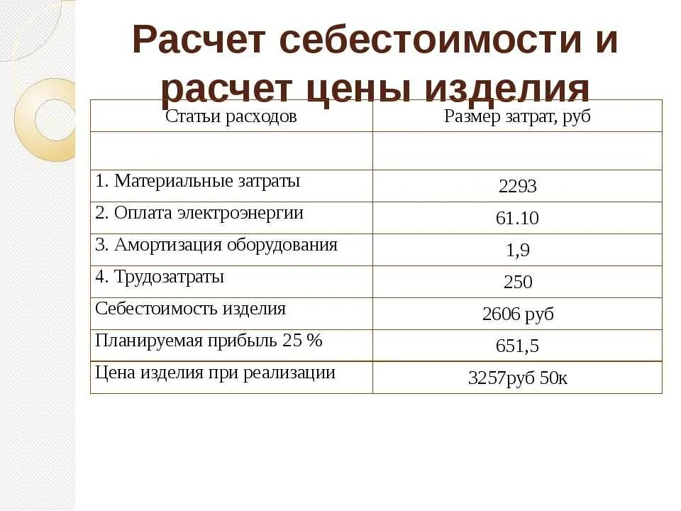 Процент расходов на реализацию