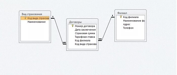 Проект база данных организация БД "Сеть магазинов" ACCESS