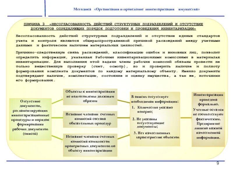 Этапы проведения инвентаризации имущества. Подготовка складов к инвентаризации регламент. План-график проведения инвентаризации основных средств. План мероприятий по инвентаризации. Последовательность этапов проведения инвентаризации.
