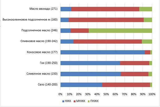 Лучшие масла для жарки таблица. Температура масла для жарки. Точка дымления масел таблица. Точка дымления масел. Лучшие масла для жарки таблица.