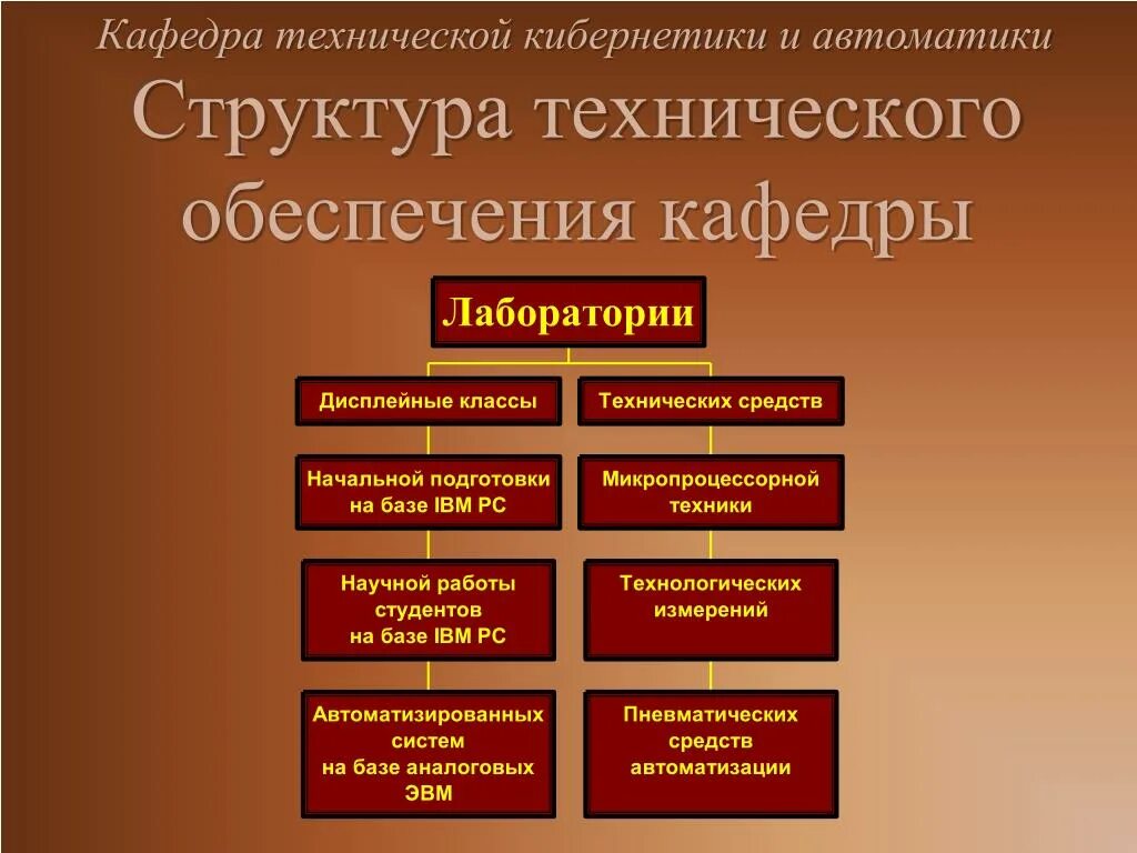 Виды кафедры. Кафедра кибернетики. Структура кибернетики. Структура технического обеспечения по видам. Обеспечивающая Кафедра.