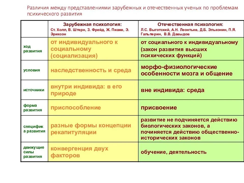 Определить отличия. Развитие Отечественной зарубежной психологии. Зарубежные и отечественные теории психического развития. Отечественные и зарубежные теории становления психики. Сравнение Отечественной и зарубежной психологии.