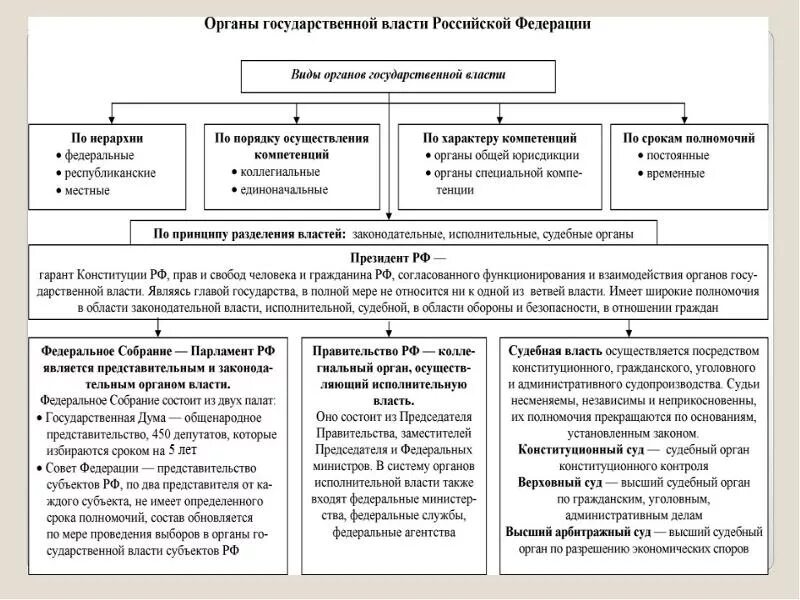 Нормативные основы органов государственной власти. Органы власти в РФ И их полномочия и функции. Органы гос власти РФ И их полномочия. Органы государственной власти РФ таблица. Органы государственной власти РФ И их полномочия кратко.