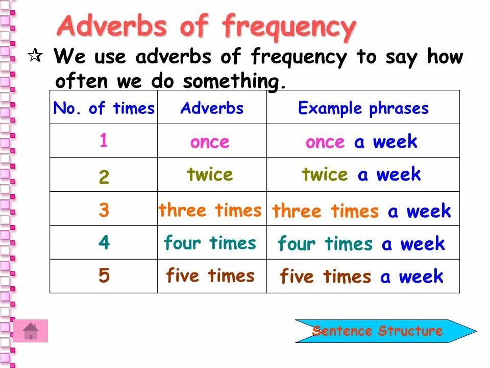 Once время. Наречия частотности в present simple. Adverbs of Frequency наречия частотности. Наречия частотности в английском языке. Adverbial phrases в английском.