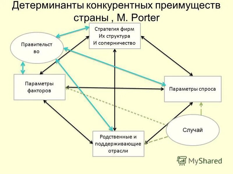 Детерминанты конкурентного преимущества. Детерминанты конкурентного преимущества страны. Детерминанты конкурентного преимущества предприятия. М Портер конкурентные преимущества.