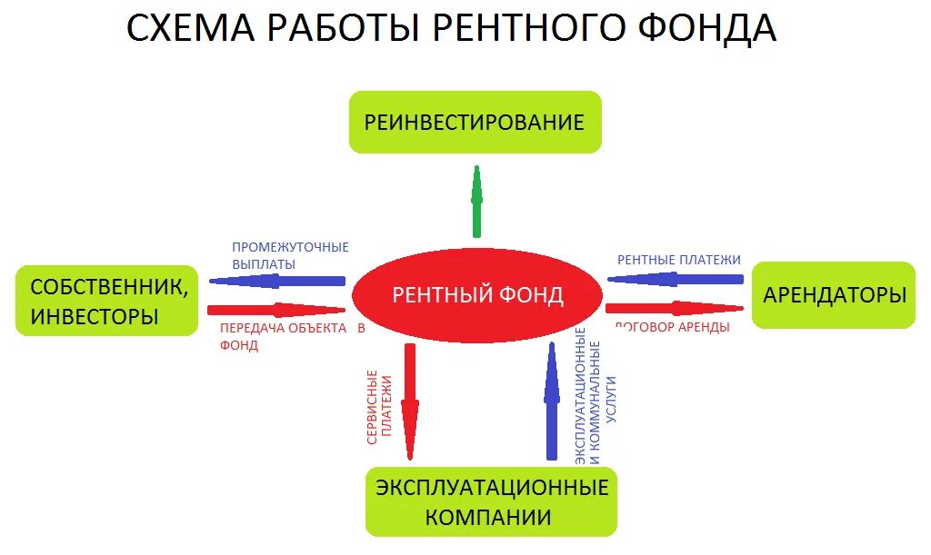 Рентные платежи. Паевые инвестиционные фонды. Рентные платежи это в экономике. Рентные фонды.