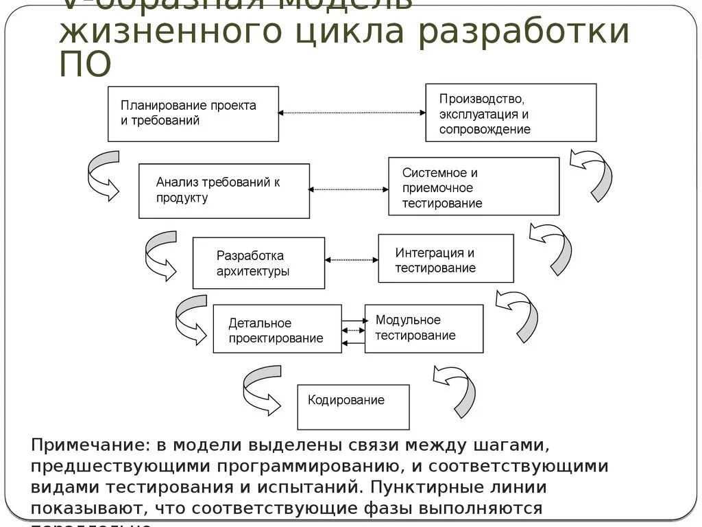 Разработка полного цикла. V модель жизненного цикла программного обеспечения. V-образная модель жизненного цикла программного обеспечения. V образная модель жизненного цикла системы. Стадии жизненного цикла программного обеспечения.