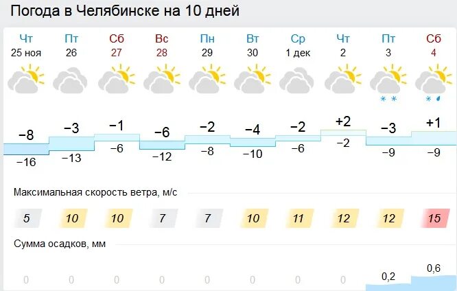 Температура в челябинске в декабре