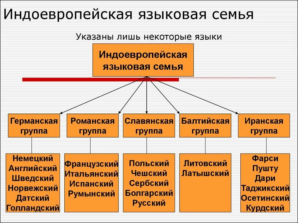 Индоевропейские языки народы