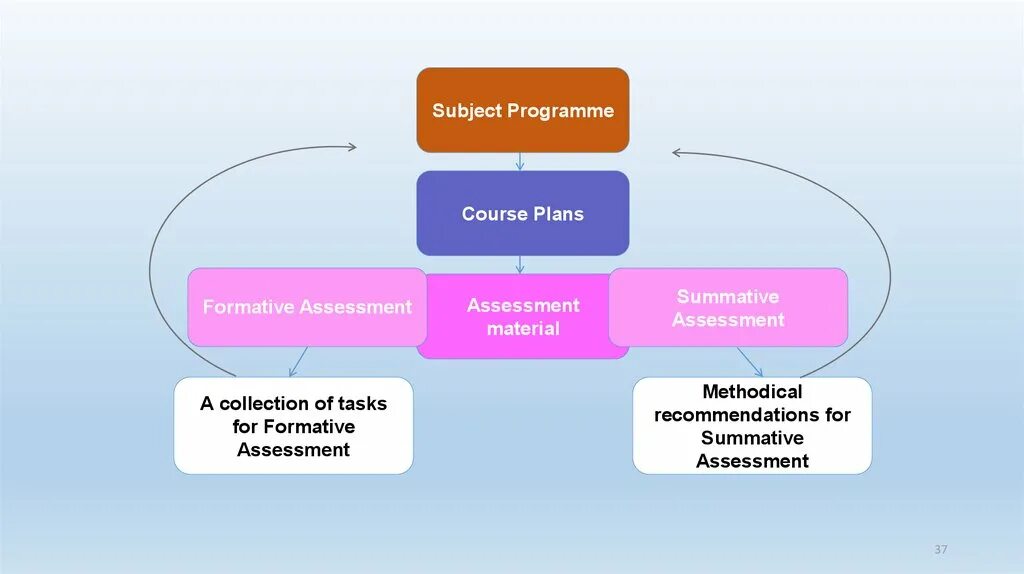 Assessment plan. Презентация ассесмент. Types of Summative Assessment.. Formative and Summative Assessment. Subject Programming.
