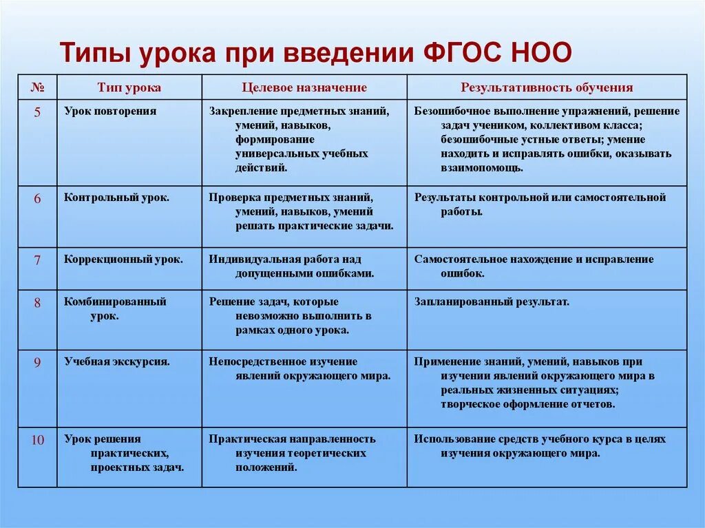 Вид урока бывает. Типы уроков по ФГОС В начальной школе 2022. Типы уроков в начальной школе по ФГОС И их структура. Типы уроков по ФГОС В начальной школе школа. Типы уроков по ФГОС В начальной школе школа России.