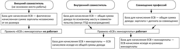 Чем отличается совмещение. Виды совместительства схема. внешнее и внутреннее совместительство отличия. внутренний и внешний совместитель разница. совмещение и совместительство в чем разница таблица.