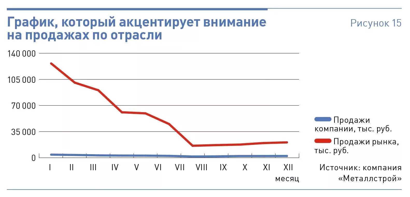 Большой график продажи. График продаж. Диаграмма продаж. График сбыта.