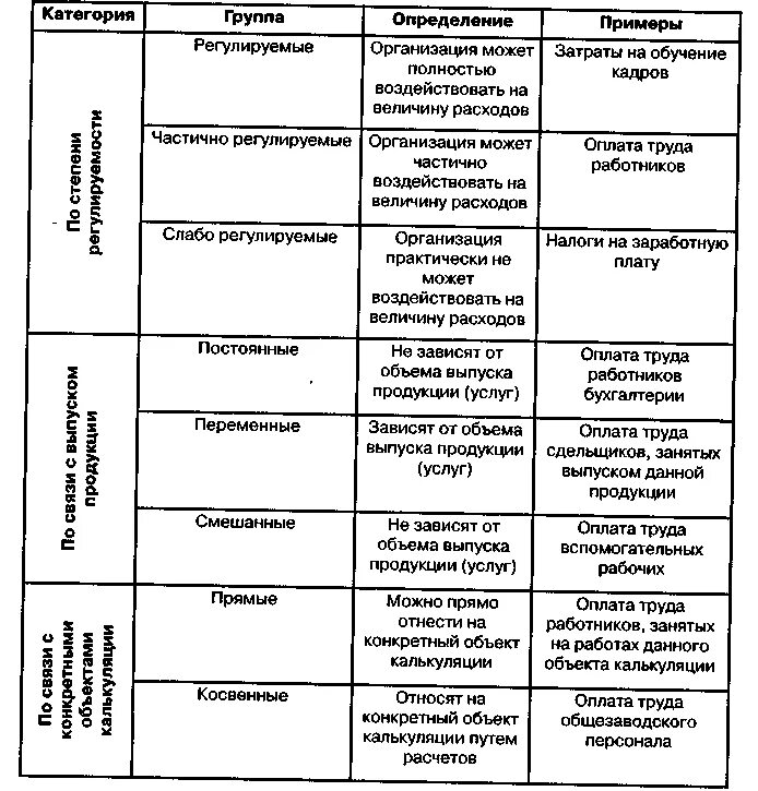 Теории развития персонала. Классификация расходов на персонал. Классификация затрат организации на персонал. Классификация издержек на персонал. Приведите классификацию затрат организации на персонал.